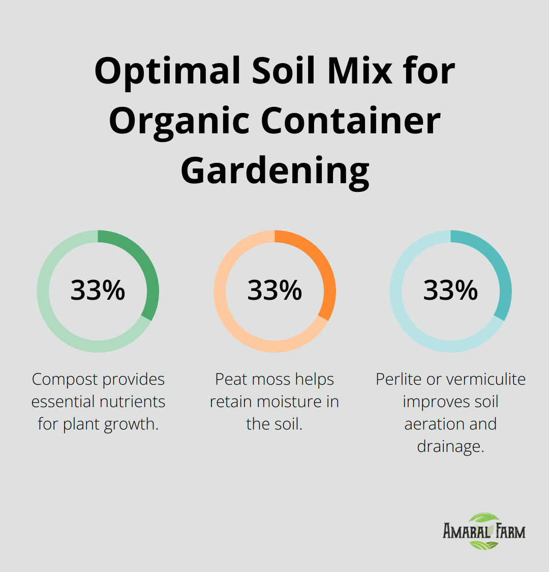 Pie chart showing the ideal soil mix composition for organic container gardening: one-third each of compost, peat moss, and perlite or vermiculite